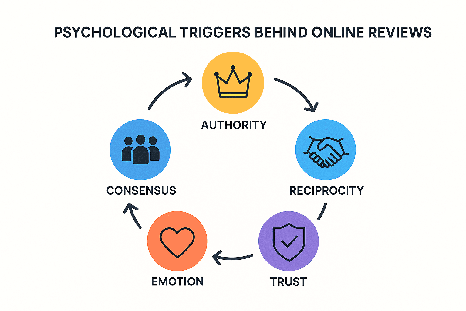 Diagram illustrating the psychological triggers of trust behind online reviews including authority and consensus