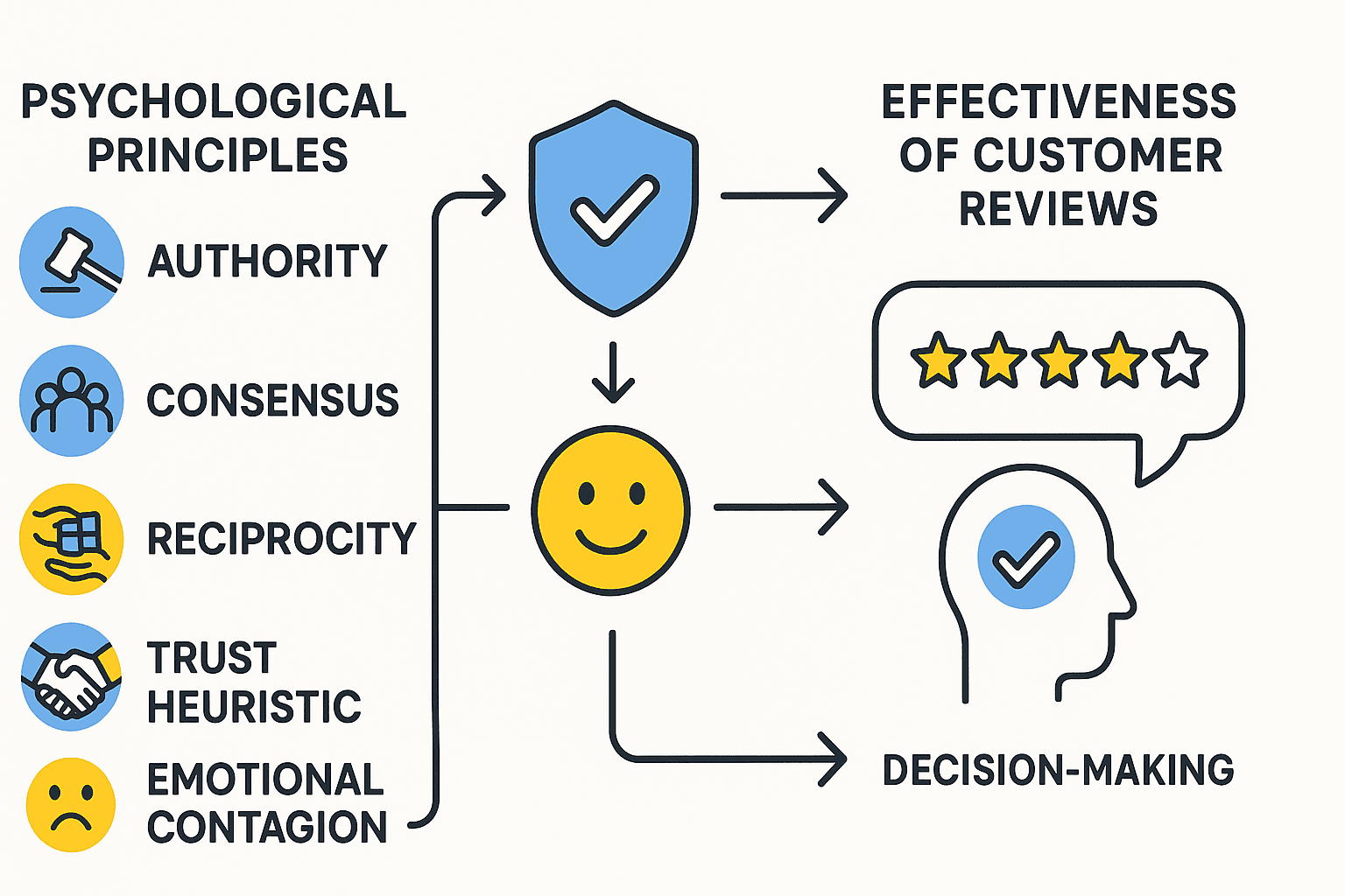 Diagram connecting psychological principles like authority, consensus, and reciprocity to the effectiveness of reviews