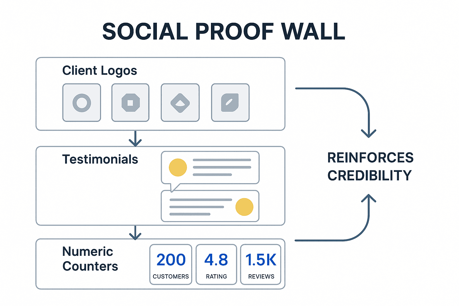 Example of a SaaS landing page showing client logos, counters, and customer reviews grouped in a proof wall