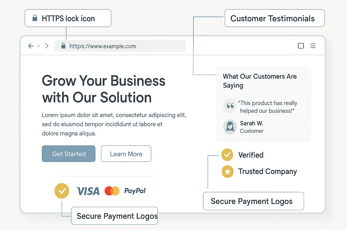 Annotated homepage screenshot labeling key trust signals such as HTTPS lock, testimonials, and verified badges