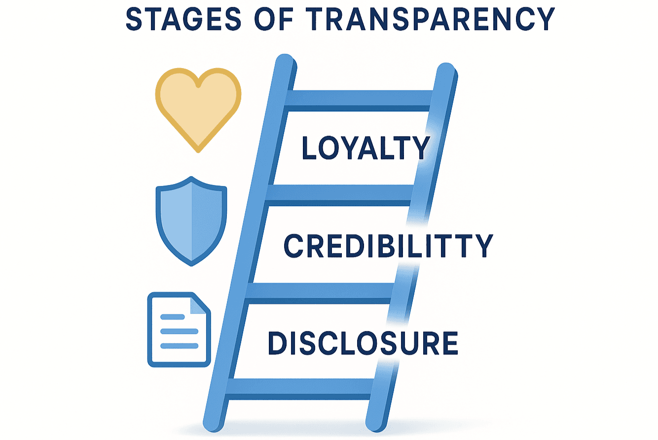 Illustration of transparency ladder showing stages from disclosure to credibility to loyalty